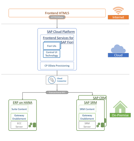 SAP Business Suite Connector via SAP Cloud Platform OData Provisioning